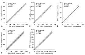 Elevated levels following treatment may indicate residual or recurrent disease. Linearity Of The Five Tumor Marker Assays Performed By Unicel Dxi 800 Download Scientific Diagram