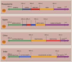 Linea Del Tiempo De Las Primeras Civilizaciones Del Mundo Cronologia Linea Del Tiempo Historia Linea Del Tiempo Lineas De Tiempo Historia