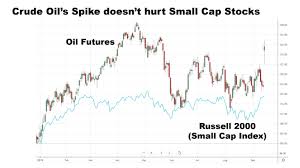 Crude Oil Prices Jump Along With Small Cap Stocks