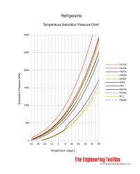 refrigerants temperature and pressure charts