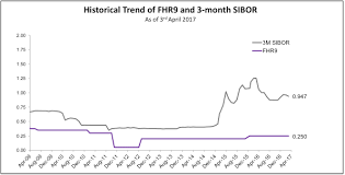 dbs fhr history and fhr 9 fixed home rate icompareloan