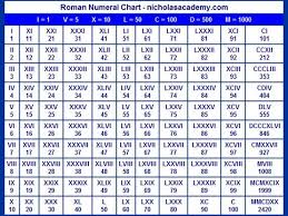 Roman Numerals Chart Roman Numerals Chart Roman Numerals Roman Numbers
