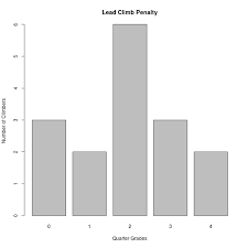 The two main bouldering grading or bouldering rating systems are v grades or the font system. A Statistical Analysis Of Climbing