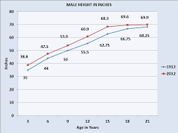 Problem Solving Average Height For A Man Average Boy Height