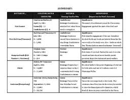 major battles of the civil war chart