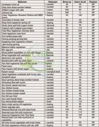 Mashed potato kalori:250 kalori/porsi walau kandungan kalorinya nggak jauh berbeda dengan kentang goreng, tapi menu kentang tumbuk dijamin lebih mengenyangkan karena dibuat dengansusu dan mentega. 26 Kalori Makanan Malaysia Ideas Malaysia Makanan Dan Minuman Diet Loss