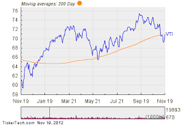 vti crosses above key moving average level