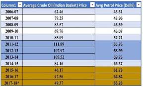 Cost of petrol in india was last updated on 12 may 2021 and is usually updated daily. Petrol Prices In India