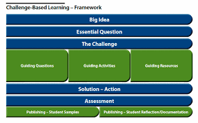 Pin By Model Classroom On Challenge Based Learning Learning Framework Challenges Comprehension Strategies