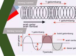 Sedangkan, gelombang yang tidak memerlukan medium dalam perambatannya adalah gelombang elektromagnetik. Penjelasan Ciri Ciri Gelombang Beserta Sifat Sifatnya