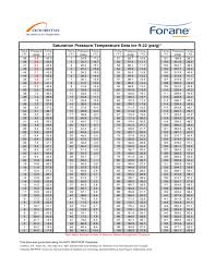 Saturation Pressure Temperature Data For R 22 Free Download