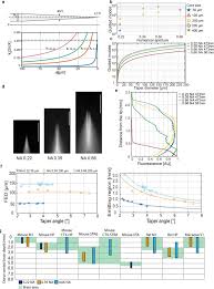 So what if the customer needs a numerical aperture of 0.25? Tailoring Light Delivery For Optogenetics By Modal Demultiplexing In Tapered Optical Fibers Scientific Reports