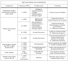 Centrifugal Pumps Vibration Limits For Centrifugal Pumps