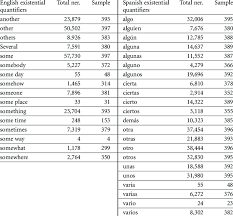 Quantifiers are adjectives and adjectival phrases that give approximate or specific answers to the the pages in this section will teach you more about the different quantifiers in english and how they. Selection Of Existential Quantifiers In English And Spanish Download Scientific Diagram