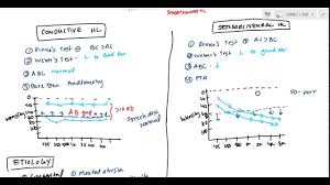 Understanding your audiogram is the first step to knowing if you have hearing loss, how hearing loss may impact you, and what kind of treatment you might benefit from. Conductive And Sensorineural Hearing Loss Deafness For Usmle Youtube