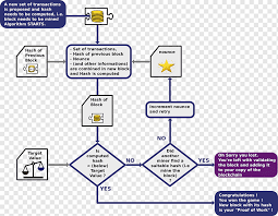 The blockchain works like a big database where every user can know whether funds are being spent or have been spent before. Blockchain Bitcoin Proof Of Work System Algorithm Technology Bitcoin Angle Text Material Png Pngwing