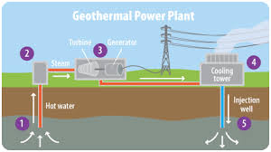 Geothermal Energy A Student S Guide To Global Climate Change Us Epa