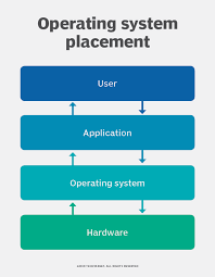 What Is Operating System Os Definition From Whatis Com