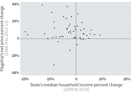 The Decreasing Affordability Of Public Flagships In One