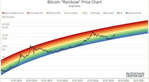 when to buy bitcoin a history of bitcoin market cycles