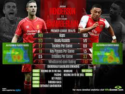 Preview and stats followed by live commentary, video highlights and match report. Jordan Henderson Vs Alex Oxlade Chamberlain Head To Head Analysis Ahead Of The Clash Between Liverpool And Arsenal The Independent The Independent