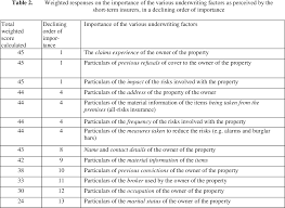 What is life insurance underwriting? Pdf The Underwriting Process Of Property Insurance In South Africa Semantic Scholar