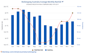 Die temperatur für melbourne sowie die wassertemperatur für urlaub in melbourne. Daten Tabellen Und Diagramme Monatliche Und Jahrliche Klimatischen Bedingungen In Wollongong Australien