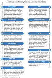 Usda Ers Commemorating 20 Years Of U S Food Security