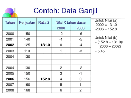 701 contoh kasus triwulan tahun i ii iii indeks musim kuartalan : Statistik 1 Pertemuan 11 Deret Berkala Dan Peramalan Analisis Trend Ppt Download