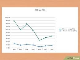 Is performing poorly with regard to roe as well as roi. How To Calculate Return On Equity Roe 10 Steps With Pictures