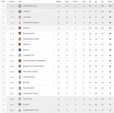 Lich thi dau bong da hom nay. Káº¿t Quáº£ Bxh Ngoáº¡i Háº¡ng Anh Sau Vong 11 Man City Gianh Láº¡i Ngoi Ä'áº§u Arsenal Máº¥t Top 4 Vtv Vn