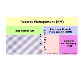 Records management is an established theory and methodology for ensuring the systematic management of all records and the information a detailed description of what constitutes a record will be explored further in the section what is a record?. Context For Electronic Records Management Erm National Archives