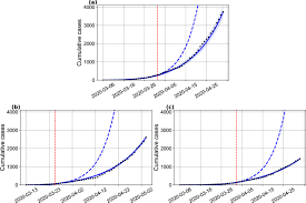 Mathematical Modeling Of Covid 19 In 14 8 Million Individuals In Bahia Brazil Nature Communications