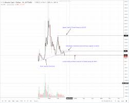 Bitcoin Cash Price Analysis Bch Usd Remains Sell On Rallies