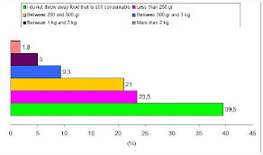 Public awareness on food wastage in the month of ramadan should be given high attention due to the daily increase in solid waste collection recorded almost last year, alam flora, a leading environment company in malaysia, recorded daily increases in total solid waste collection from 150 tonnes to 200. Average Amount Of Household Food Waste Per Capita And Per Week Download Scientific Diagram