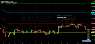 Gold Bounced Off Resistance Continues Lower 1160 Next Target
