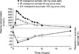 Comparison Of Immediate Release Metoprolol Tartrate 50 Mg Twice Daily Download Scientific Diagram