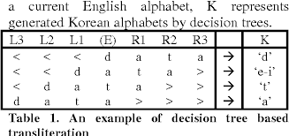 Is hangul the easiest asian alphabet to learn for western. Pdf An English Korean Transliteration Model Using Pronunciation And Contextual Rules Semantic Scholar