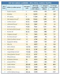 Freight 50 Top 50 Carriers Chart Air Cargo World