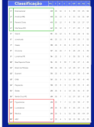 Classificação de brasileirão serie b. Confira A Classificacao Da Serie B Do Brasileirao Apos Os Jogos Da 25Âª Rodada Jornal Da Midia
