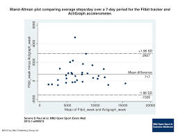 Bland Altman Plot Comparing Average Steps Day Over A 7 Day