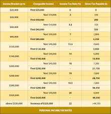 In a major step, finance minister arun jaitley announced the reduction of the existing rate of taxation for individuals with income ranging between rs 2.5. Singapore Tax Rates Contactone