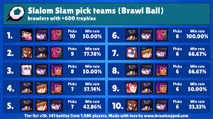 Only pro ranked games are considered. Brawl Capped On Twitter New Brawl Ball Map Is Available Slalom Slam Recommended Brawlers Pam Rosa Bo Mr P Max Recommended Teams Brock Tara Darryl Mortis Tara Bibi Shelly