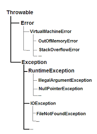 Java Checked And Unchecked Exceptions