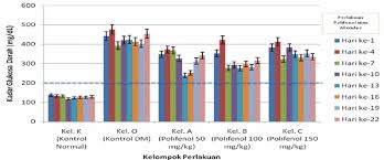 Namun, setelah jam makan, gula darah sering kali melonjak tinggi. Gambar 1 Kadar Glukosa Darah Pada Mencit Yang Diberi Perlakuan Download Scientific Diagram