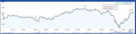 Reliance share price, reliance stock price, reliance industries ltd. Will The Reliance Share Price Fall Due To The Right Issue Quora