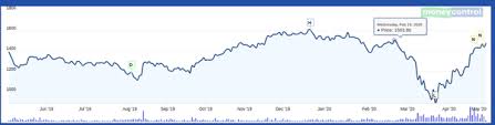 Financial data sourced from cmots internet technologies pvt. Will The Reliance Share Price Fall Due To The Right Issue Quora