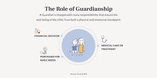 It usually describes a parenting scenario where two separated or divorced parents both take care of their children. Guardianship Vs Custody What S The Difference Trust Will