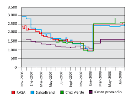 Poder de negociación, colusión, analisis económico y financiero. Price Collusion In Chilean Pharmacies