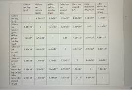 Also, explore tools to convert gallon (us) or cubic foot to other volume units or learn more about volume conversions. Create A Table Showing The Conversion Of Each Of The Chegg Com